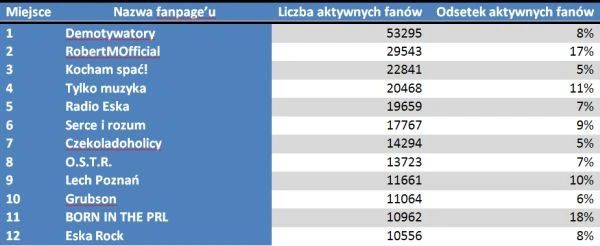 <p>Polskie fanpage na Facebooku - Fanpage Trends marzec 2011 r.</p>