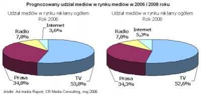 <p>CR Media: internet wzrośnie kosztem innych mediów</p>