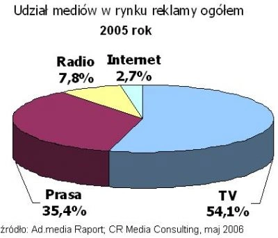 <p>CR Media: internet wzrośnie kosztem innych mediów</p>