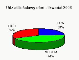 <p>Internet w Polsce nadal drogi</p>