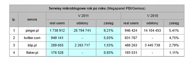 Mikroblogi w Polsce - Pinger popularniejszy od Twittera i Blipa