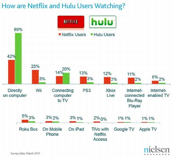 <p>Netflix kontra Hulu - czym różnią się użytkownicy dwóch najpopularniejszych serwisów VoD?</p>