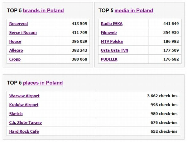 <p>Facebook w Polsce ma już 6,5 mln użytkowników - jakie są najpopularniejsze marki na polskim Facebooku?</p>