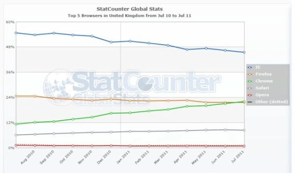 <p>Google Chrome to druga najbardziej popularna przeglądarka w Polsce i w Wielkiej Brytanii</p>