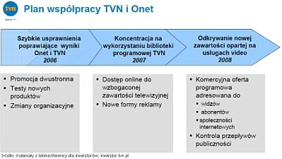 TVN przejmuje Grupę Onet.pl S.A.