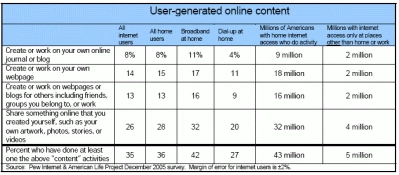 35% internautów tworzy internet