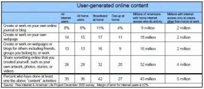 <p>35% internautów tworzy internet</p>