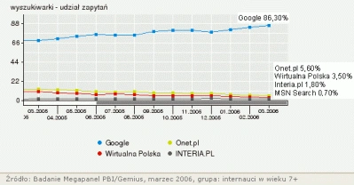 Jak zmierzyć popularność Google?