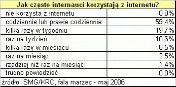 <p>NetTrack: 37,7 % Polaków to internauci</p>