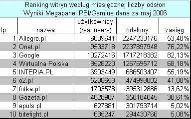 Majowe wyniki Megapanelu - najpopularniejsze witryny w Polsce 