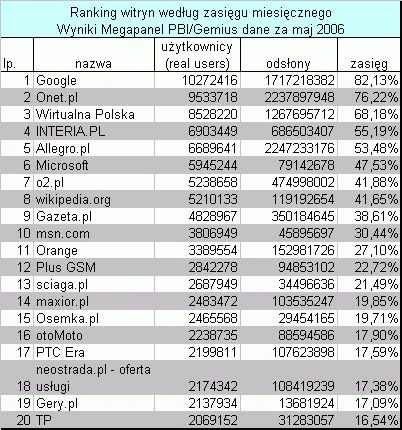 <p>Majowe wyniki Megapanelu - najpopularniejsze witryny w Polsce</p>