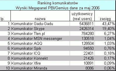 Majowe wyniki Megapanelu - najpopularniejsze witryny w Polsce 
