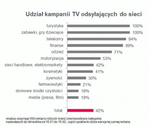 <p>40 proc. reklam telewizyjnych odsyła do internetu - analiza Atmedia</p>