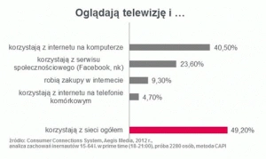 40 proc. reklam telewizyjnych odsyła do internetu - analiza Atmedia