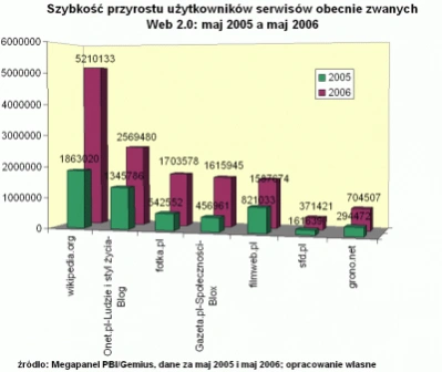 Najpopularniejszy serwis Web 2.0 w Polsce