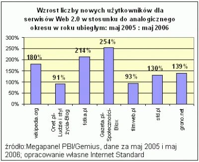 Najpopularniejszy serwis Web 2.0 w Polsce