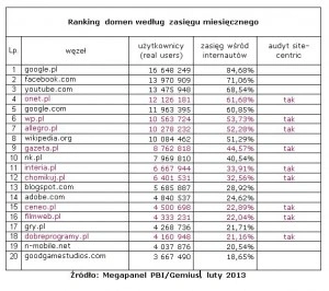 <p>Wyniki Megapanel PBI/Gemius za luty 2013</p>