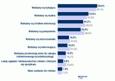34% internautów w Polsce uznaje reklamę internetową za skuteczną