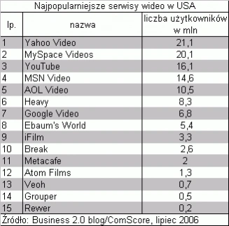 <p>Najpopularniejsze serwisy wideo</p>