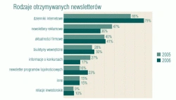 <p>Wzrost zainteresowania e-mail marketingiem</p>