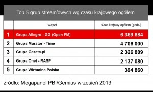 Open FM wiodącym radiem internetowym w Polsce 
