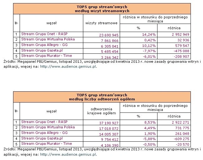 Wyniki Megapanel PBI/Gemius za listopad 2013