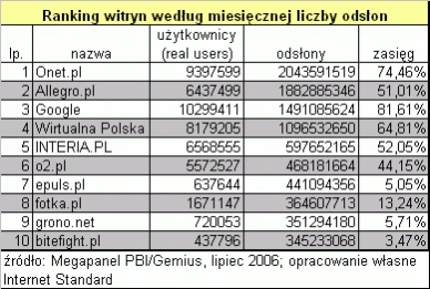 <p>Lipcowe wyniki Megapanelu - najpopularniejsze witryny w Polsce</p>