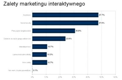 Marketing internetowy - wyniki badania