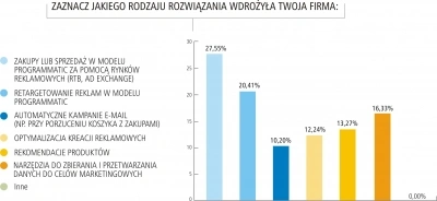 <p>Miażdżące wyniki dotyczące dojrzałości polskiej reklamy internetowej</p>