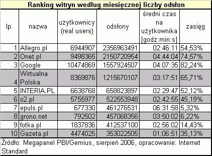 Sierpniowe wyniki Megapanelu - najpopularniejsze witryny w Polsce