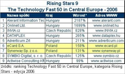 Najszybciej rozwijające się firmy technologiczne Europy Centralnej 2006