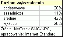 <p>Mamy w Polsce 11,4 mln internautów</p>