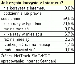 Mamy w Polsce 11,4 mln internautów