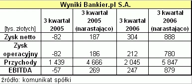 Bankier.pl: 2,04 mln zł przychodów, 304 tys. zł zysku