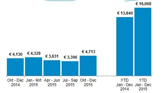 Rynek e-commerce w Holandii wart ponad 16 mld euro