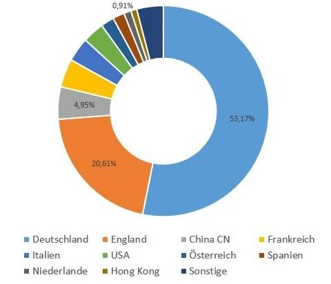 Tylko połowa sprzedawców na niemieckim Amazonie to Niemcy