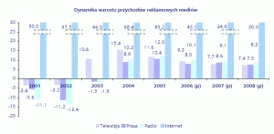 <p>4,4% udział internetu w polskim rynku reklamy</p>