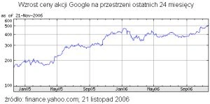 Cena akcji Google przekroczyła 500 USD