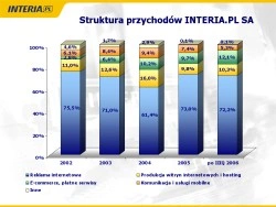 Strategia Interia.pl na rok 2007