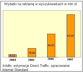 Wartość polskiego rynku reklamy w wyszukiwarkach