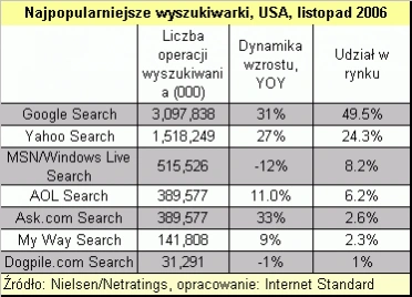 <p>Listopadowy ranking wyszukiwarek w USA</p>