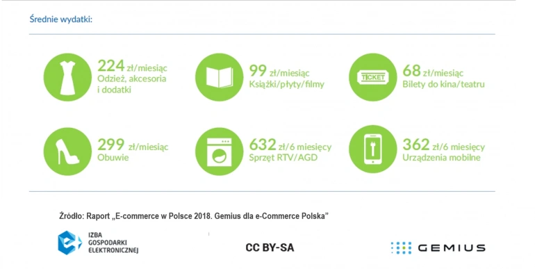 Ile i w jaki sposób Polacy płacą za e-zakupy?