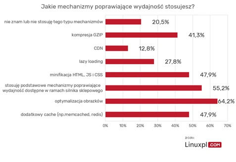 <p>PrestaShop i WooCommerce dominują w polskim e-commerce</p>