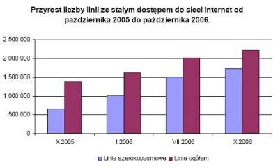 W Polsce gwałtownie przybywa broadbandu