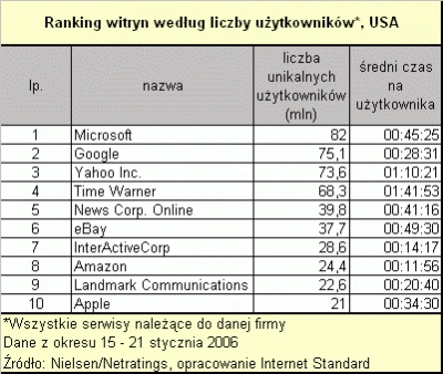 <p>Polacy na Google trzy razy dłużej niż Amerykanie</p>
