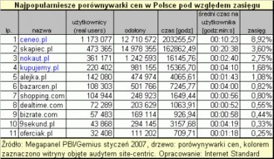 o2.pl: Każdy internauta będzie korzystał z porównywarek