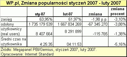 Lutowe wyniki Megapanelu - najpopularniejsze witryny w Polsce