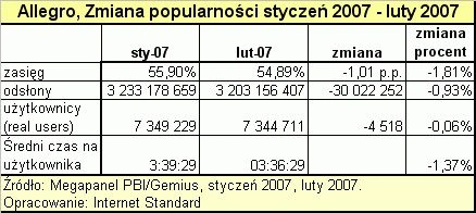 <p>Lutowe wyniki Megapanelu - najpopularniejsze witryny w Polsce</p>