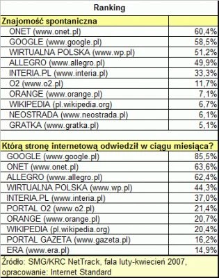 NetTrack: 12,7 mln internautów w Polsce