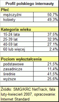 <p>NetTrack: 12,7 mln internautów w Polsce</p>